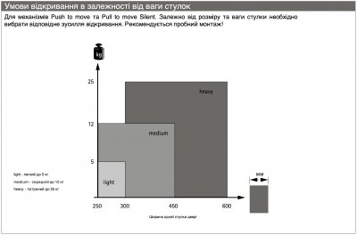 Механізм Push to move для правих дверей WingLine L, середній до 12 кг, стулка до 450 мм, чорний, без магнітного фіксатора (9277595)
